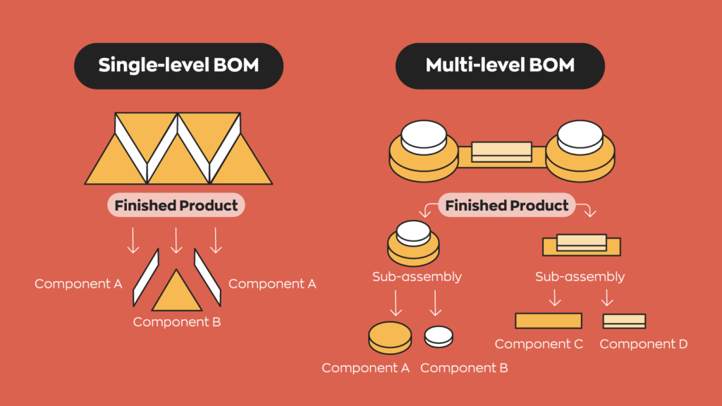 Managing Bills of Materials (BOMs) in Cin7 Core