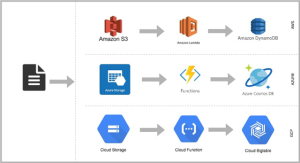Serverless Analytics Infrastructure: Leveraging Cloud Functions for Event Driven Data Transformations